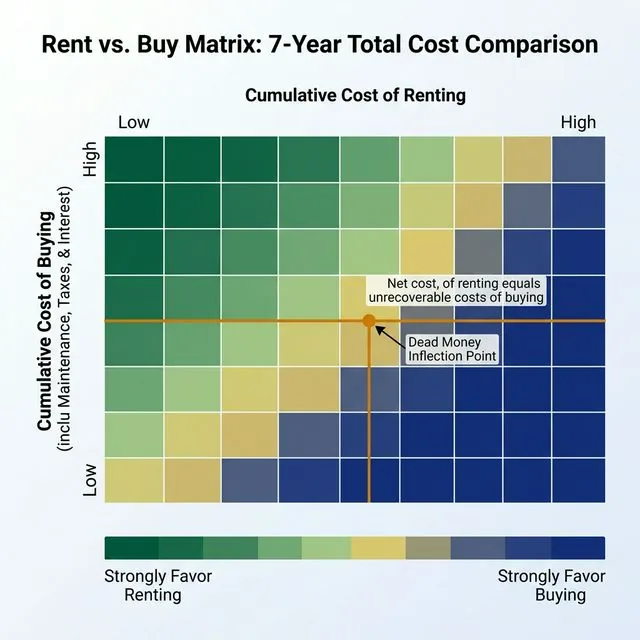 Rent vs Buy Inflection Matrix